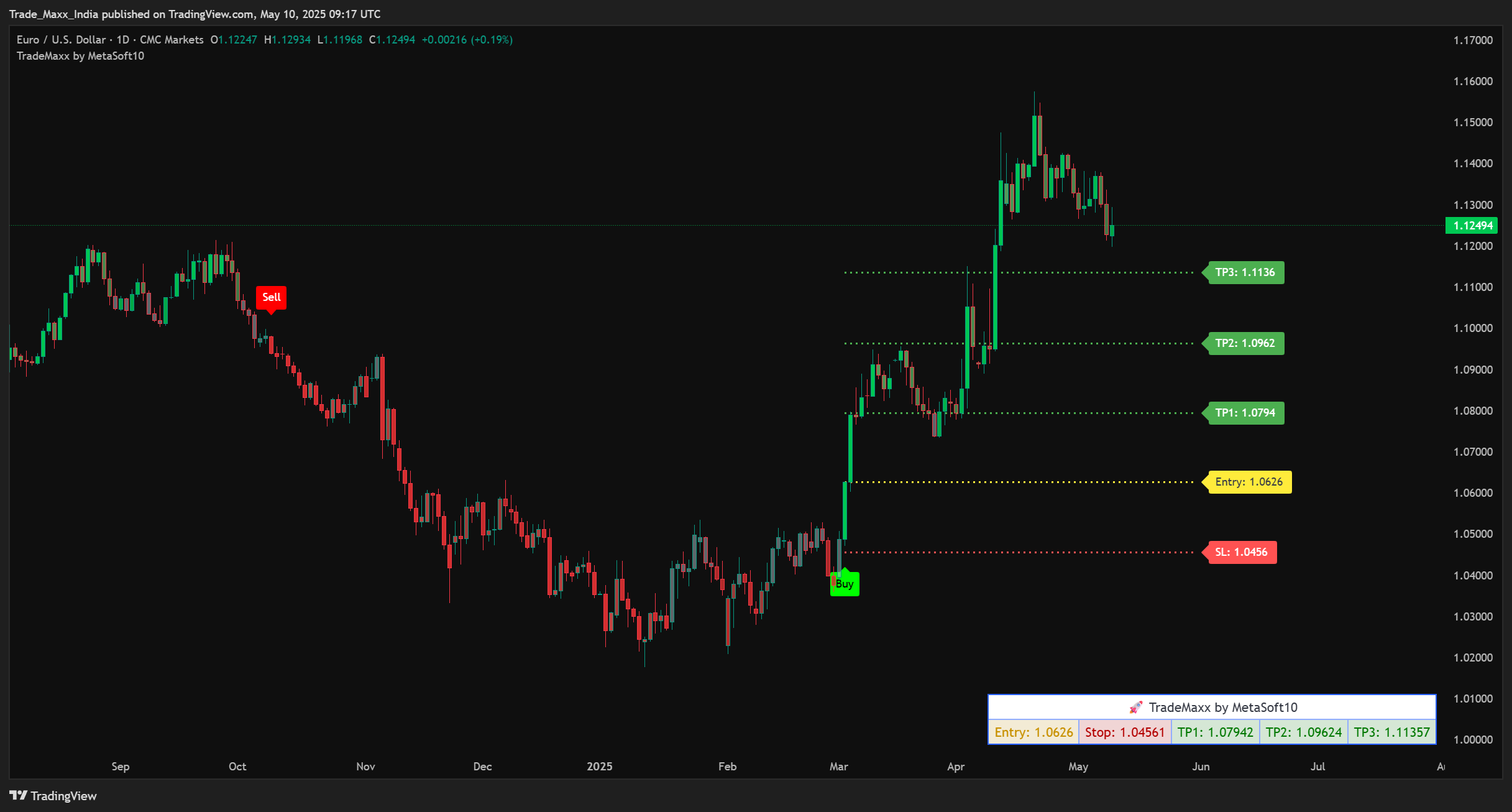 Trading Chart